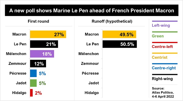 le pen macron poll